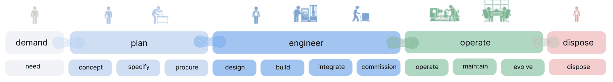 selink ETO schema — system engineering data lifecycle